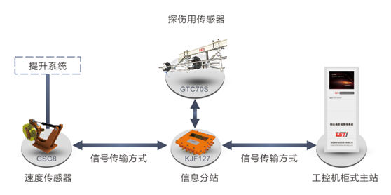 架空乘人裝置在線實時監(jiān)測系統(tǒng)拓撲圖